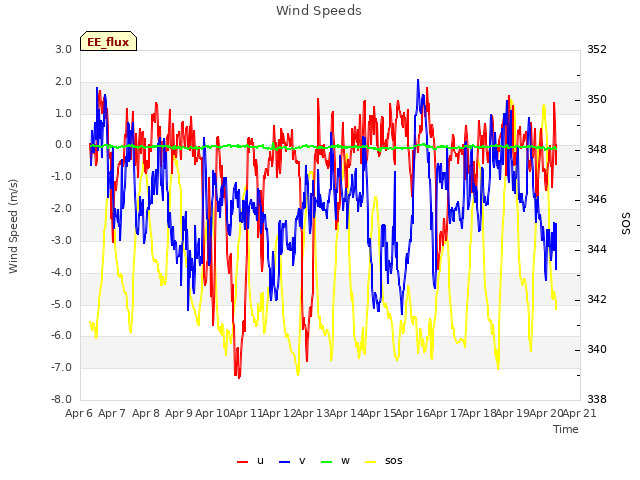 plot of Wind Speeds