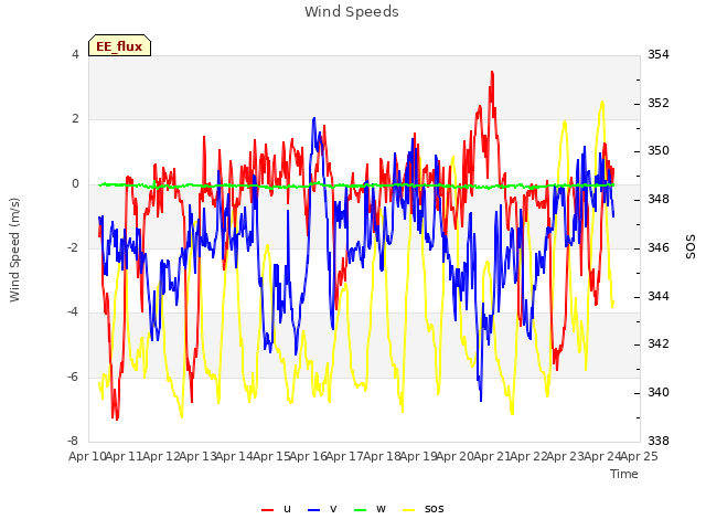 plot of Wind Speeds