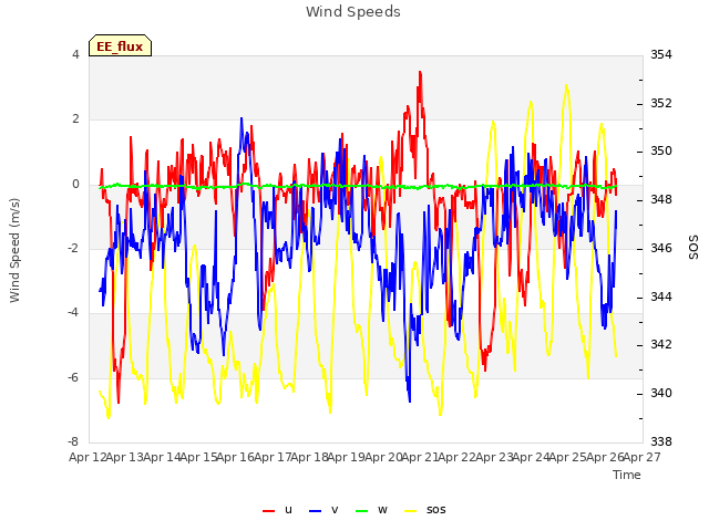 plot of Wind Speeds