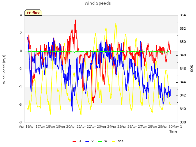 plot of Wind Speeds