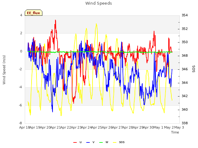 plot of Wind Speeds