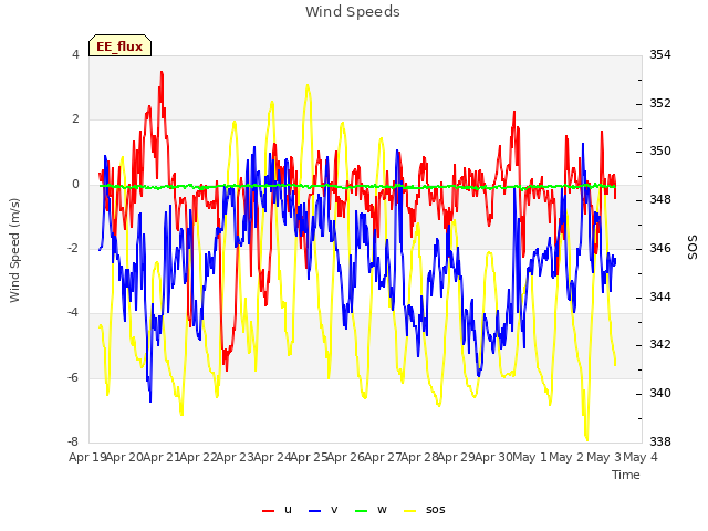 plot of Wind Speeds