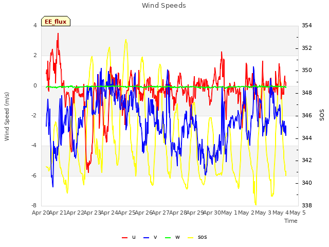 plot of Wind Speeds