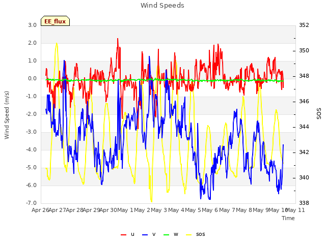 plot of Wind Speeds