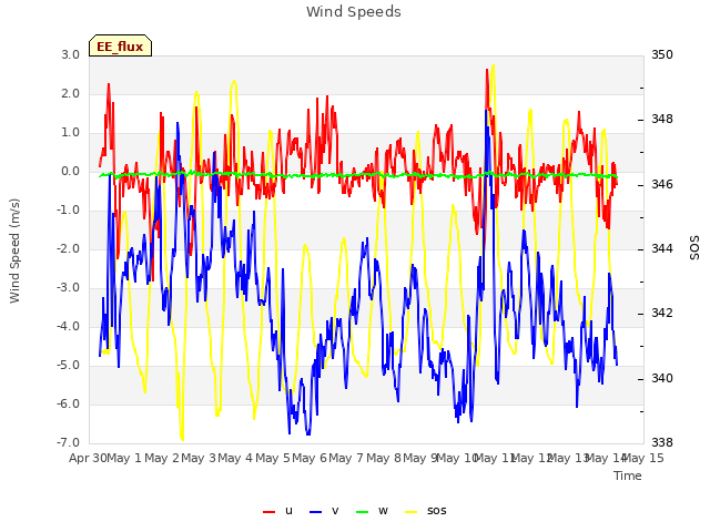 plot of Wind Speeds