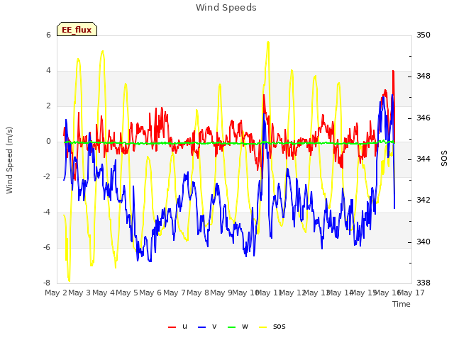 plot of Wind Speeds