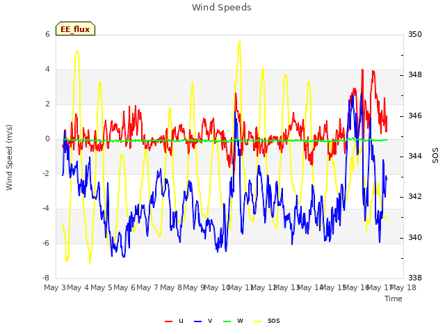 plot of Wind Speeds