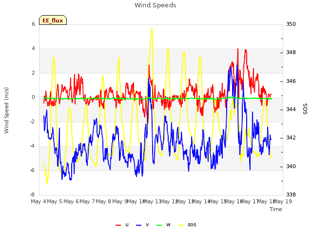 plot of Wind Speeds