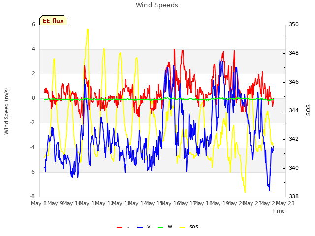 plot of Wind Speeds