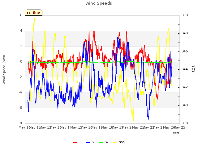 plot of Wind Speeds