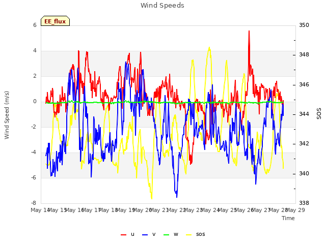 plot of Wind Speeds