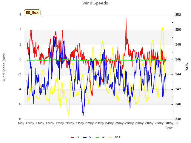 plot of Wind Speeds