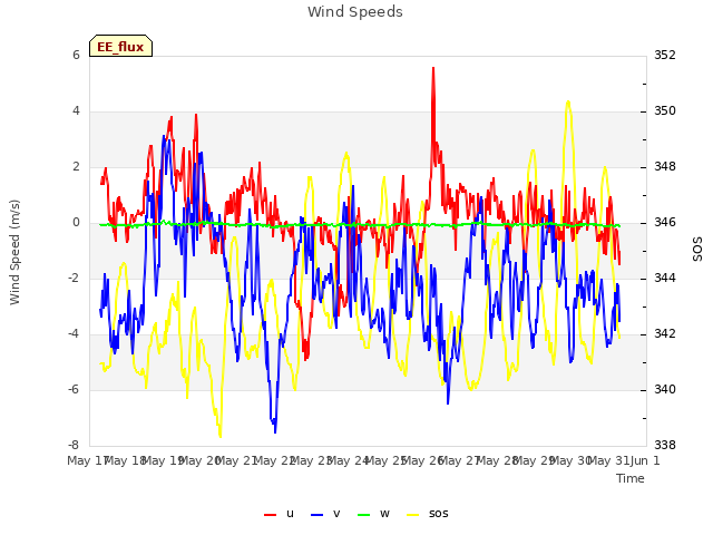 plot of Wind Speeds