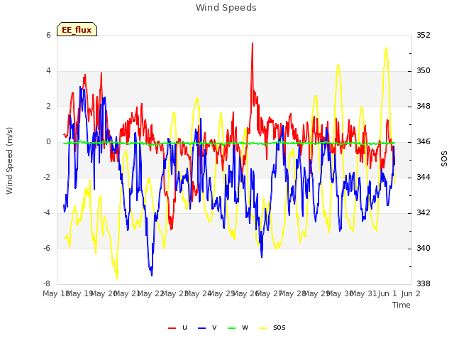 plot of Wind Speeds