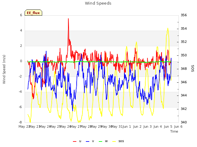 plot of Wind Speeds