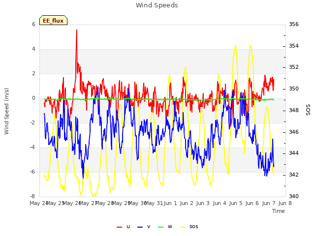 plot of Wind Speeds