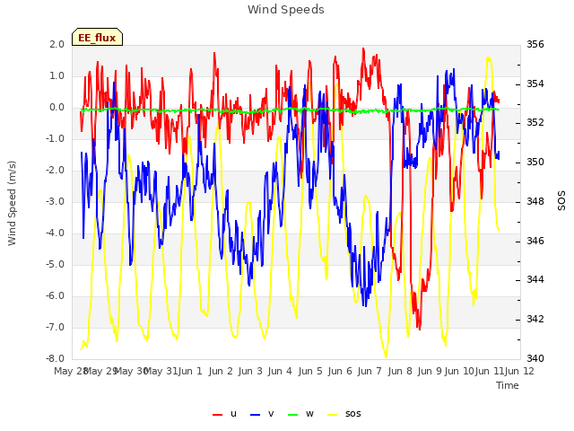 plot of Wind Speeds