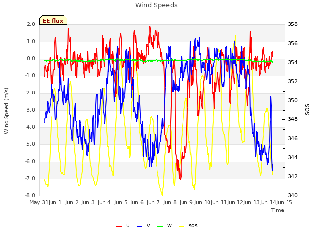 plot of Wind Speeds