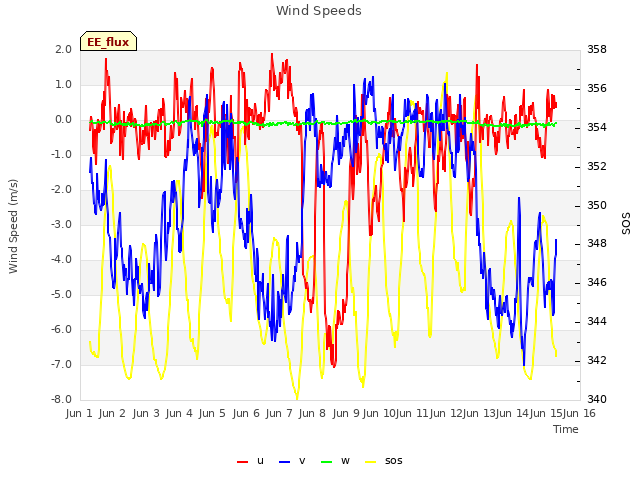 plot of Wind Speeds