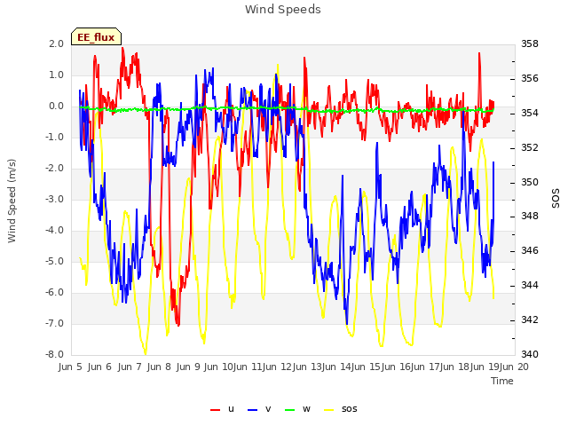 plot of Wind Speeds