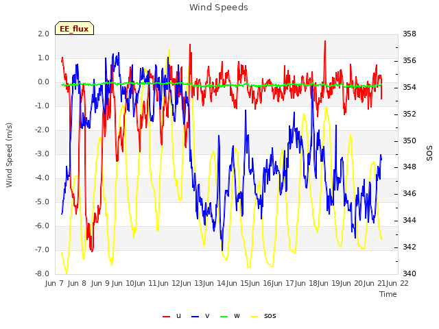 plot of Wind Speeds