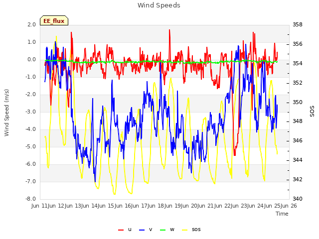 plot of Wind Speeds