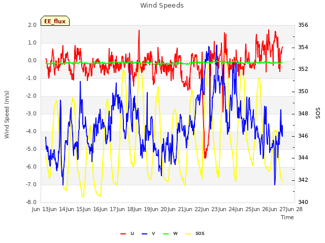 plot of Wind Speeds