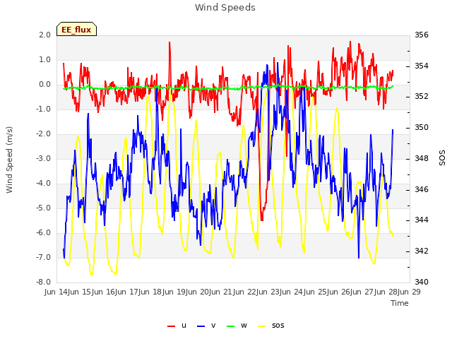 plot of Wind Speeds