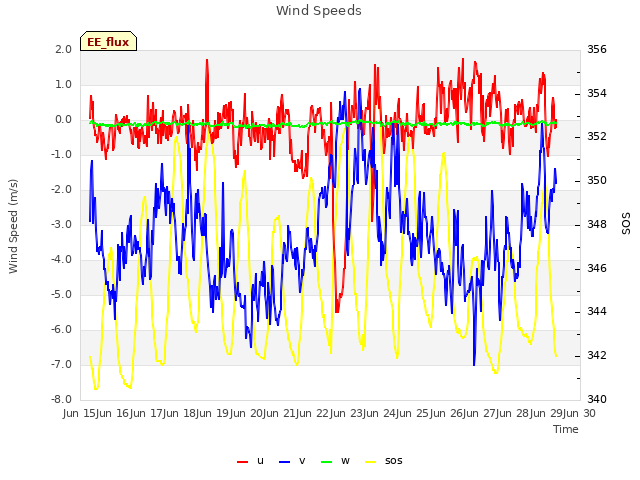 plot of Wind Speeds