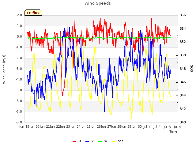 plot of Wind Speeds