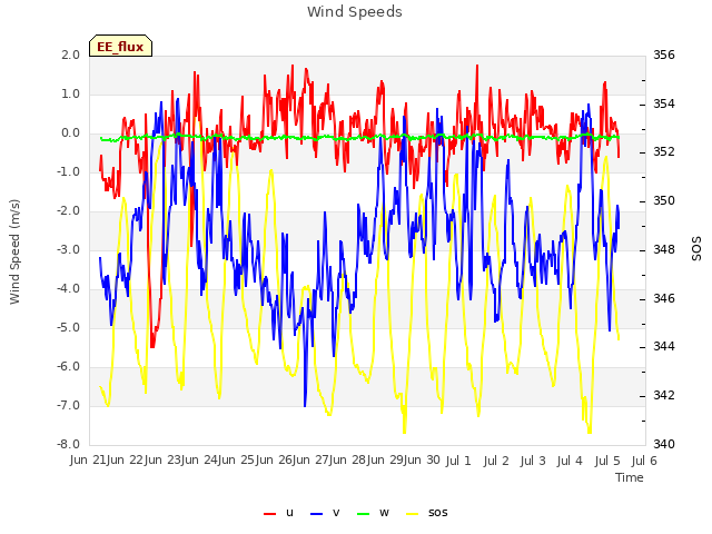 plot of Wind Speeds