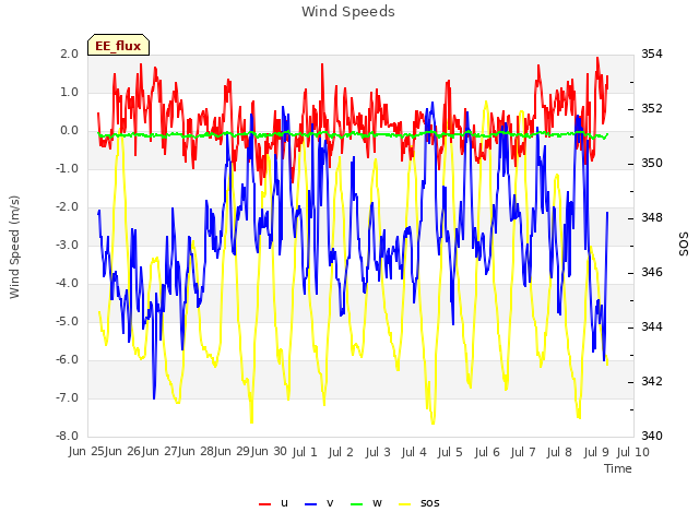 plot of Wind Speeds