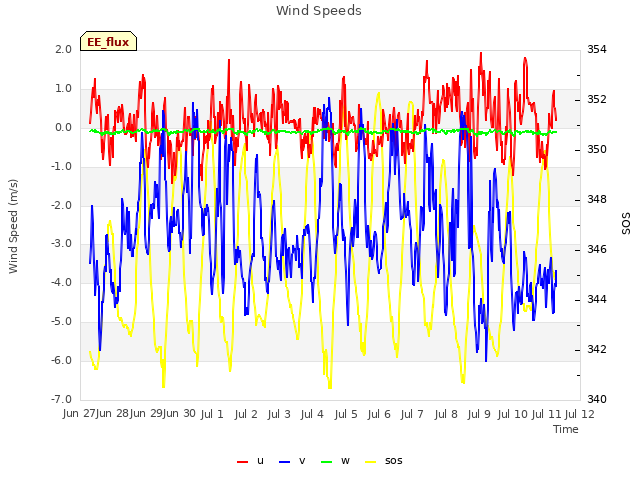 plot of Wind Speeds