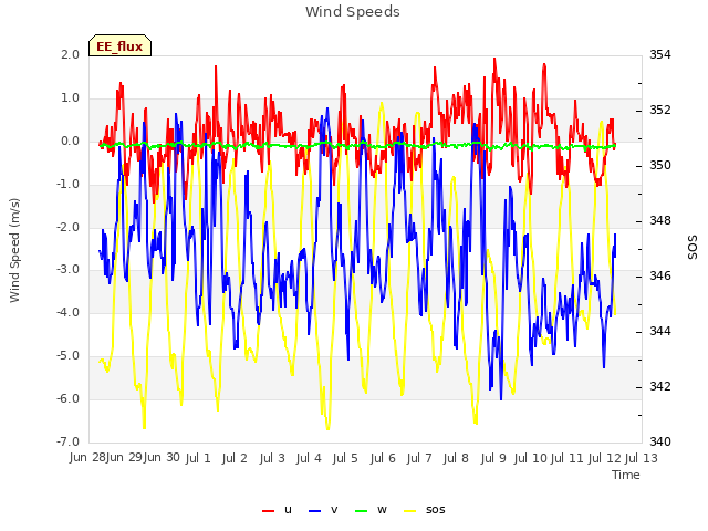 plot of Wind Speeds