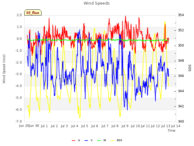 plot of Wind Speeds