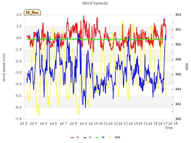 plot of Wind Speeds