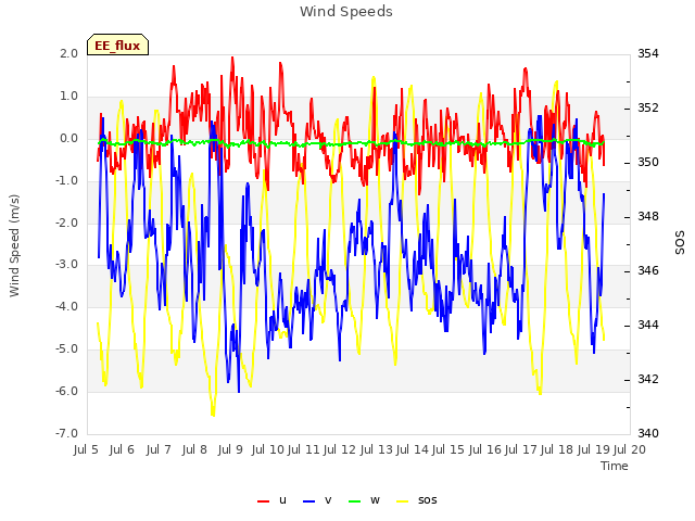 plot of Wind Speeds