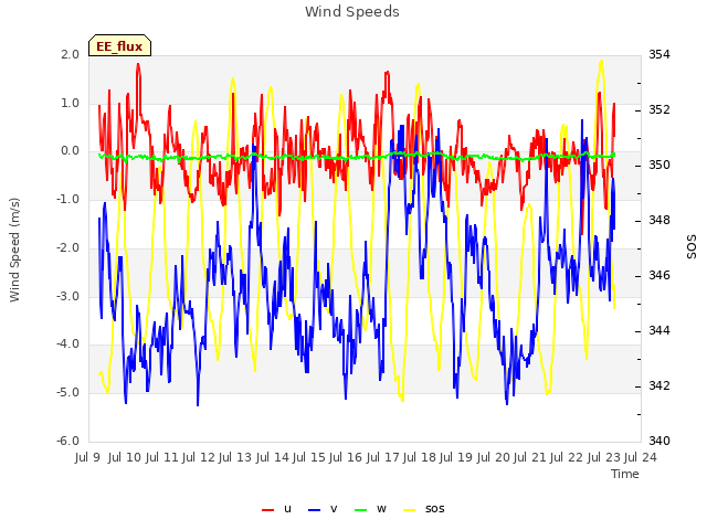 plot of Wind Speeds