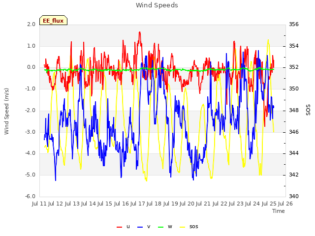 plot of Wind Speeds