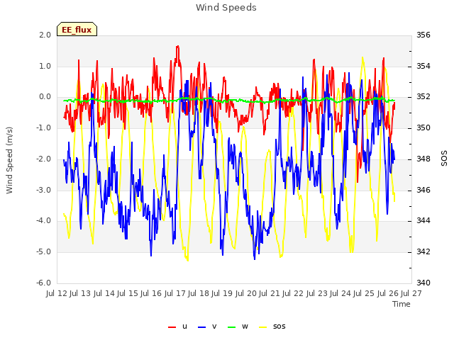 plot of Wind Speeds