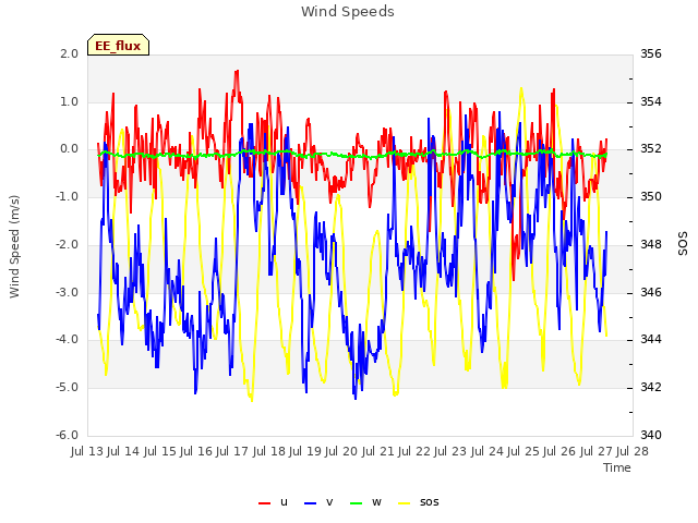 plot of Wind Speeds