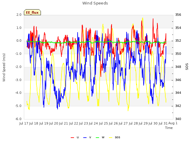 plot of Wind Speeds