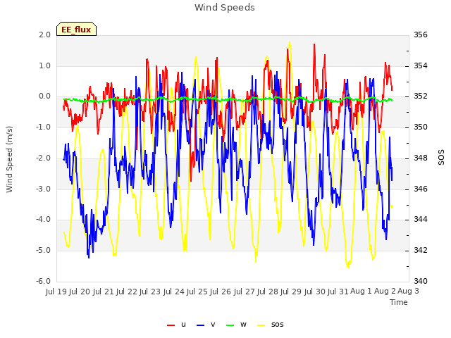 plot of Wind Speeds