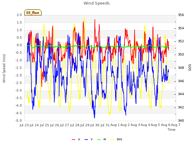 plot of Wind Speeds