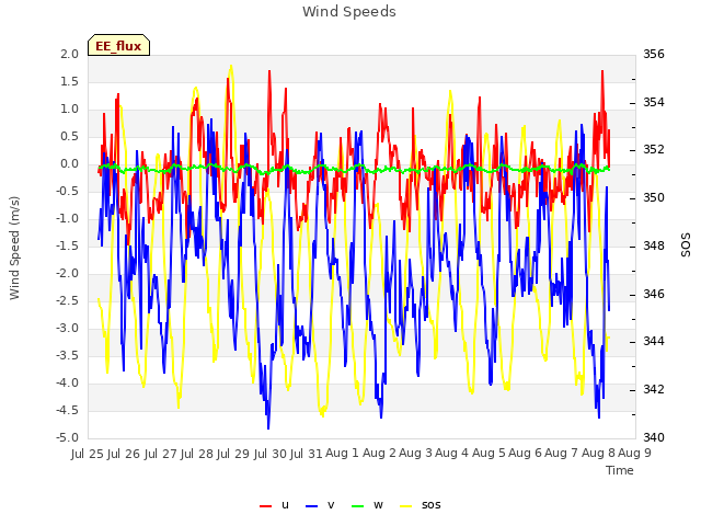 plot of Wind Speeds