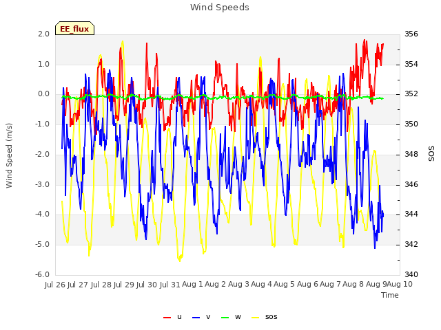 plot of Wind Speeds