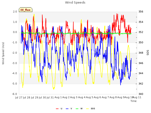 plot of Wind Speeds