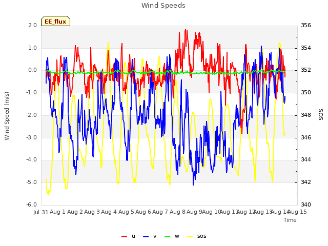 plot of Wind Speeds