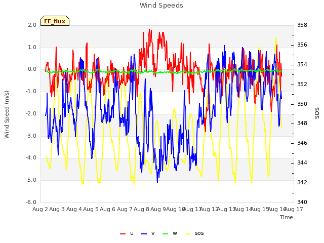 plot of Wind Speeds