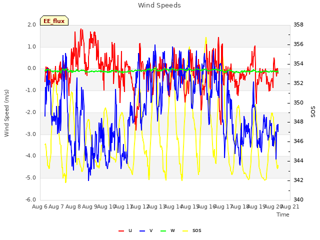 plot of Wind Speeds